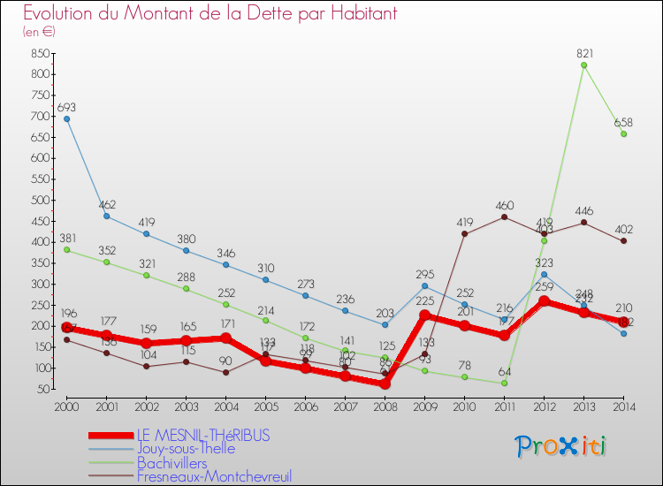 Evolution de la dette par habitant pour la commune de LE MESNIL-THéRIBUS et les communes proches de 2000 à 2014 Comparaison de la dette par habitant pour LE MESNIL-THéRIBUS et les communes voisines de 2000 à 2014