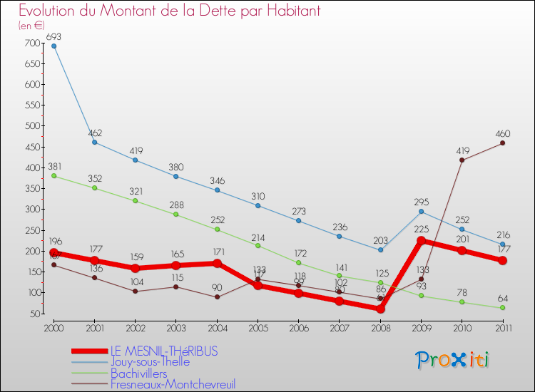 Evolution de la dette par habitant pour la commune de LE MESNIL-THéRIBUS et les communes proches Comparaison de la dette par habitant pour LE MESNIL-THéRIBUS et les communes voisines