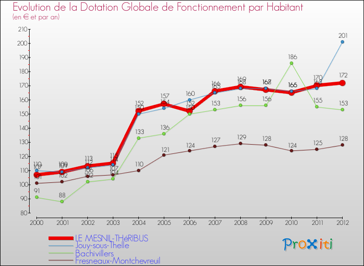 Evolution et montant de la dotation globale de fonctionnement par Habitant pour LE MESNIL-THéRIBUS et les communes proches Comparaison des dotations globales de fonctionnement par habitant pour LE MESNIL-THéRIBUS et les communes voisines