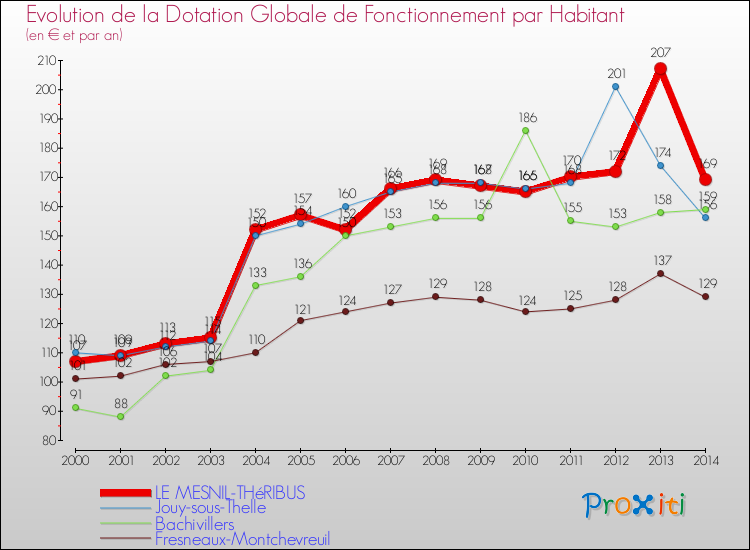 Evolution et montant de la dotation globale de fonctionnement par Habitant pour LE MESNIL-THéRIBUS et les communes proches de 2000 à 2014. Comparaison des dotations globales de fonctionnement par habitant pour LE MESNIL-THéRIBUS et les communes voisines de 2000 à 2014.