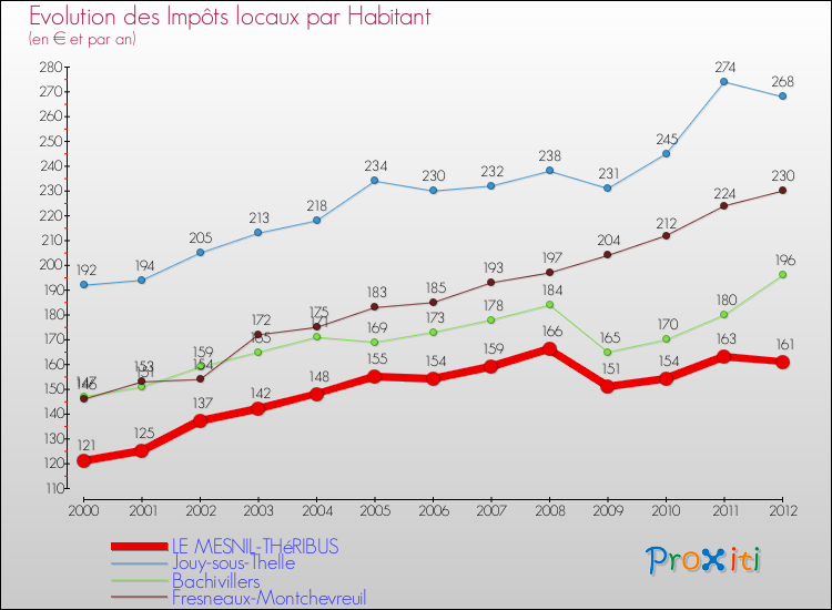 Evolution et montant des impôts locaux par Habitant pour LE MESNIL-THéRIBUS et les communes proches Comparaison des impôts locaux par habitant pour LE MESNIL-THéRIBUS et les communes voisines