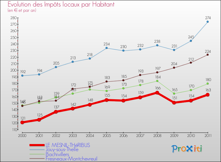 Evolution et montant des impôts locaux par Habitant pour LE MESNIL-THéRIBUS et les communes proches Comparaison des impôts locaux par habitant pour LE MESNIL-THéRIBUS et les communes voisines