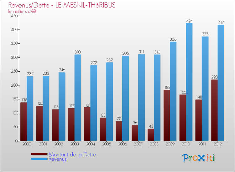 Evolution comparée de la dette et des revenus pour la commune de LE MESNIL-THéRIBUS de 2000 à 2012 Comparaison de la dette et des revenus pour LE MESNIL-THéRIBUS de 2000 à 2012