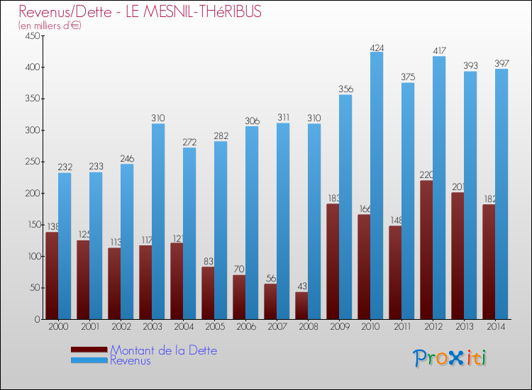 Evolution comparée de la dette et des revenus pour la commune de LE MESNIL-THéRIBUS de 2000 à 2014 Comparaison de la dette et des revenus pour LE MESNIL-THéRIBUS de 2000 à 2014