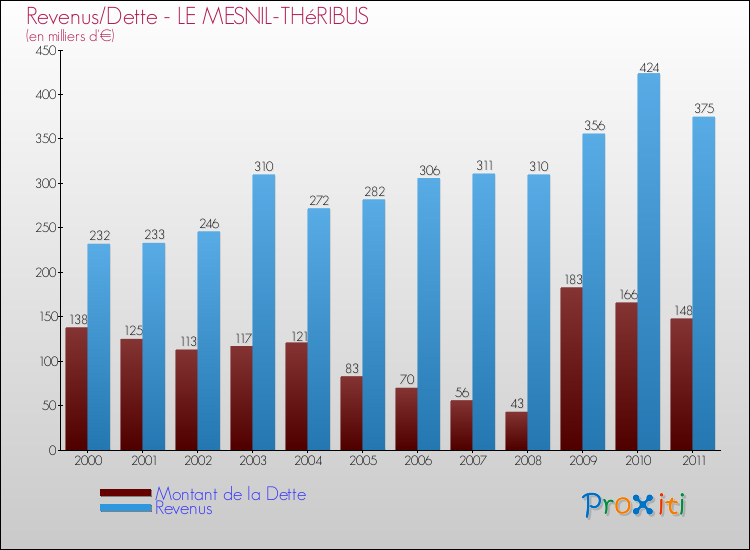 Evolution comparée de la dette et des revenus pour la commune de LE MESNIL-THéRIBUS de 2000 à 2011 Comparaison de la dette et des revenus pour LE MESNIL-THéRIBUS de 2000 à 2011