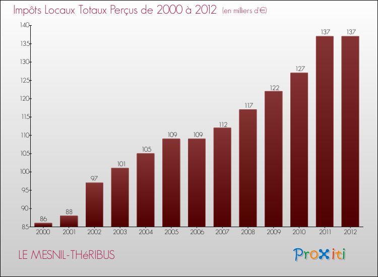Evolution des Impôts Locaux pour la commune de LE MESNIL-THéRIBUS de 2000 à 2012 Evolution des Impôts Locaux pour LE MESNIL-THéRIBUS de 2000 à 2012