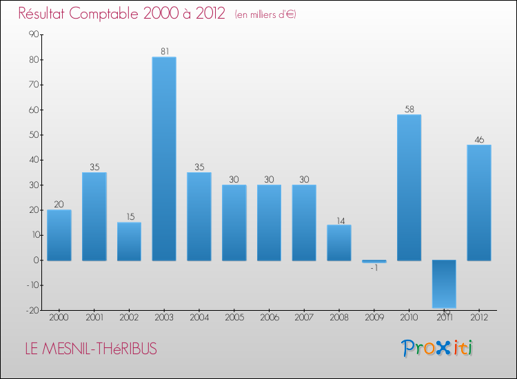 Evolution du résultat comptable pour la commune de LE MESNIL-THéRIBUS de 2000 à 2012 Evolution du résultat comptable pour LE MESNIL-THéRIBUS de 2000 à 2012
