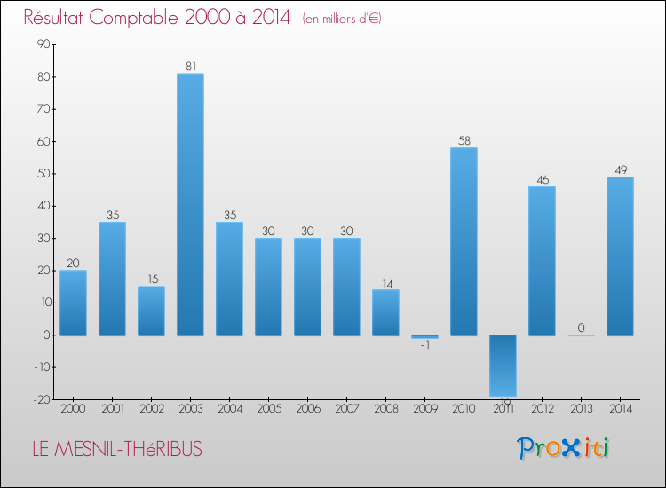 Evolution du résultat comptable pour la commune de LE MESNIL-THéRIBUS de 2000 à 2014 Evolution du résultat comptable pour LE MESNIL-THéRIBUS de 2000 à 2014