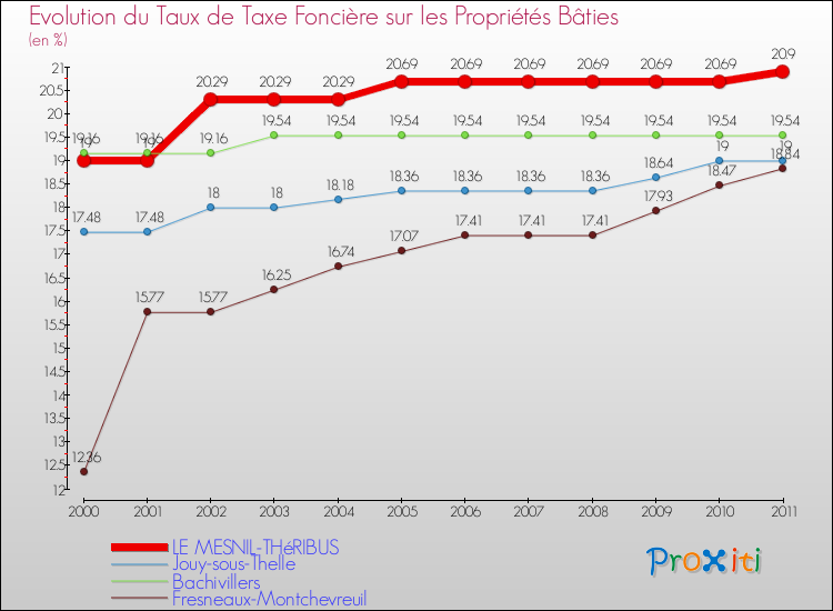 Evolution du taux de la taxe foncière sur le bati pour LE MESNIL-THéRIBUS et les communes proches Comparaison des taux de taxe foncière sur le bati pour LE MESNIL-THéRIBUS et les communes voisines