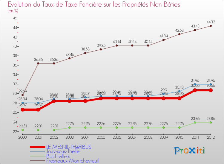 Evolution du taux de la taxe foncière sur les immeubles et terrains non batis pour LE MESNIL-THéRIBUS et les communes proches de 2000 à 2012 Comparaison des taux de la taxe foncière sur les immeubles et terrains non batis pour LE MESNIL-THéRIBUS et les communes voisines de 2000 à 2012