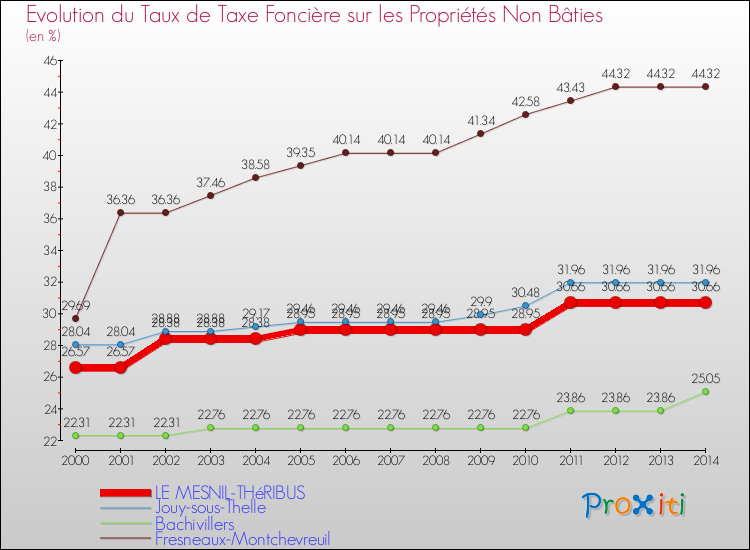 Evolution du taux de la taxe foncière sur les immeubles et terrains non batis pour LE MESNIL-THéRIBUS et les communes proches de 2000 à 2014 Comparaison des taux de la taxe foncière sur les immeubles et terrains non batis pour LE MESNIL-THéRIBUS et les communes voisines de 2000 à 2014