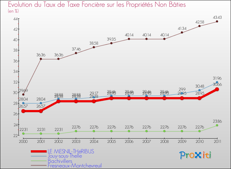 Evolution du taux de la taxe foncière sur les immeubles et terrains non batis pour LE MESNIL-THéRIBUS et les communes proches Comparaison des taux de la taxe foncière sur les immeubles et terrains non batis pour LE MESNIL-THéRIBUS et les communes voisines