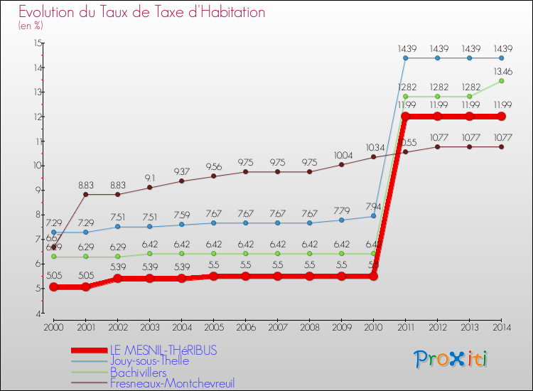 Evolution du taux de la taxe d'habitation pour LE MESNIL-THéRIBUS et les communes proches de 2000 à 2014 Comparaison des taux de la taxe d'habitation pour LE MESNIL-THéRIBUS et les communes voisines de 2000 à 2014