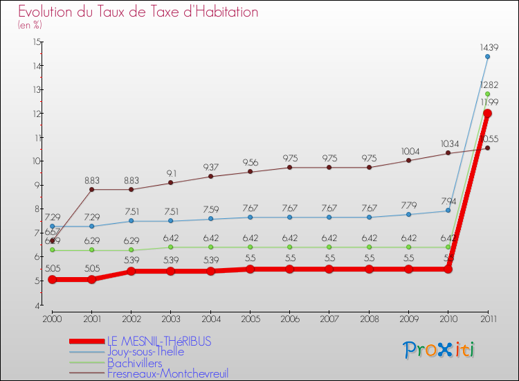 Evolution du taux de la taxe d'habitation pour LE MESNIL-THéRIBUS et les communes proches Comparaison des taux de la taxe d'habitation pour LE MESNIL-THéRIBUS et les communes voisines
