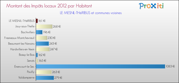 Montant des impôts locaux par Habitant pour LE MESNIL-THéRIBUS et les communes proches Comparaison des impôts locaux par habitant pour LE MESNIL-THéRIBUS et les communes voisines