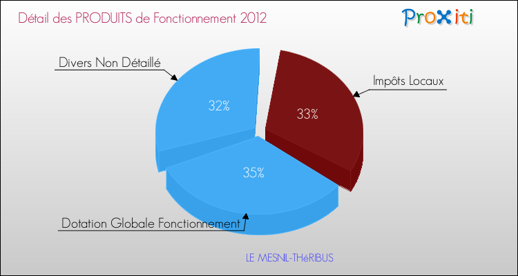 Décomposition du Budget de Fonctionnement 2012 de la commune de LE MESNIL-THéRIBUS Budget de Fonctionnement 2012 pour la commune de LE MESNIL-THéRIBUS