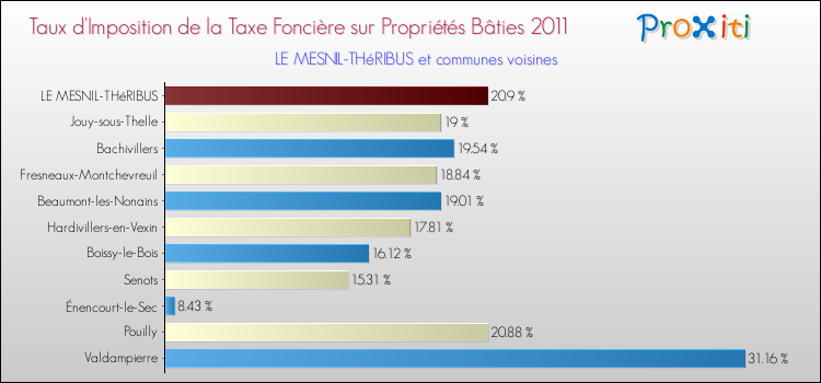 Taux d'imposition de la taxe foncière sur le bati 2011 pour LE MESNIL-THéRIBUS et les communes proches Comparaison des taux d'imposition de la taxe foncière sur le bati 2011 pour LE MESNIL-THéRIBUS et les communes voisines