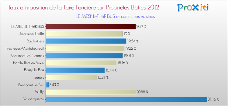 Taux d'imposition de la taxe foncière sur le bati 2012 pour LE MESNIL-THéRIBUS et les communes proches Comparaison des taux d'imposition de la taxe foncière sur le bati 2012 pour LE MESNIL-THéRIBUS et les communes voisines