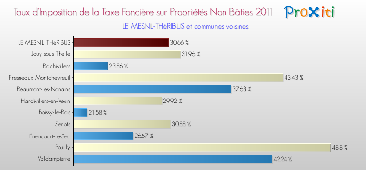 Taux d'imposition de la taxe foncière sur les immeubles et terrains non batis 2011 pour LE MESNIL-THéRIBUS et les communes proches Comparaison des taux d'imposition de la taxe foncière sur les immeubles et terrains non batis 2011 pour LE MESNIL-THéRIBUS et les communes voisines