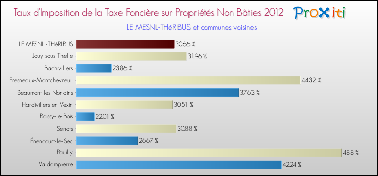 Taux d'imposition de la taxe foncière sur les immeubles et terrains non batis 2012 pour LE MESNIL-THéRIBUS et les communes proches Comparaison des taux d'imposition de la taxe foncière sur les immeubles et terrains non batis 2012 pour LE MESNIL-THéRIBUS et les communes voisines