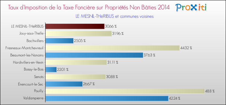 Taux d'imposition de la taxe foncière sur les immeubles et terrains non batis 2014 pour LE MESNIL-THéRIBUS et les communes proches Comparaison des taux d'imposition de la taxe foncière sur les immeubles et terrains non batis 2014 pour LE MESNIL-THéRIBUS et les communes voisines