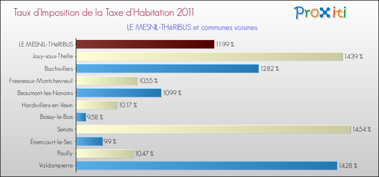 Taux d'imposition de la taxe d'habitation 2011 pour LE MESNIL-THéRIBUS et les communes proches Comparaison des taux d'imposition de la taxe d'habitation 2011 pour LE MESNIL-THéRIBUS et les communes voisines