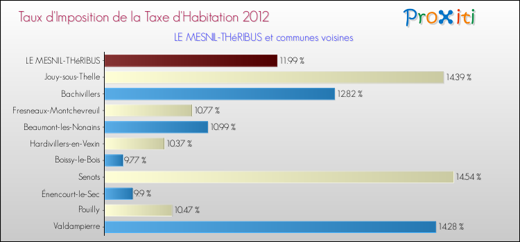 Taux d'imposition de la taxe d'habitation 2012 pour LE MESNIL-THéRIBUS et les communes proches Comparaison des taux d'imposition de la taxe d'habitation 2012 pour LE MESNIL-THéRIBUS et les communes voisines
