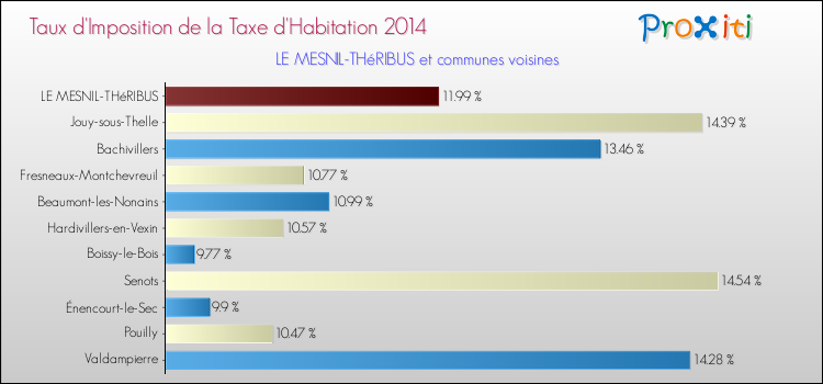 Taux d'imposition de la taxe d'habitation 2014 pour LE MESNIL-THéRIBUS et les communes proches Comparaison des taux d'imposition de la taxe d'habitation 2014 pour LE MESNIL-THéRIBUS et les communes voisines