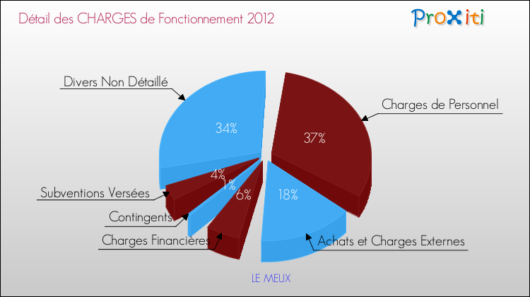 Décomposition des Charges de Fonctionnement 2012 de la commune de LE MEUX Charges de Fonctionnement 2012 pour la commune de LE MEUX
