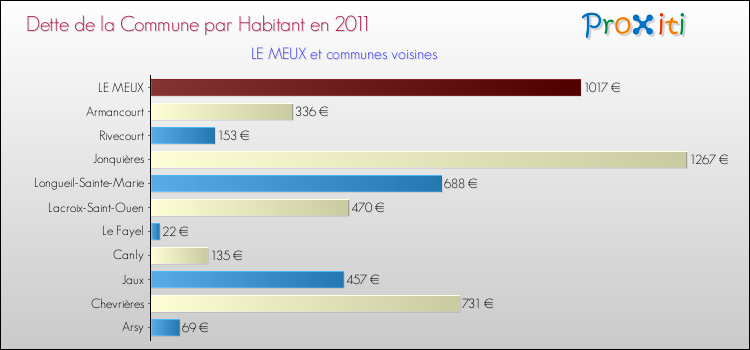 Dette par habitant de la commune en 2011 pour LE MEUX et les communes proches Comparaison de la dette par habitant de la commune en 2011 pour LE MEUX et les communes voisines