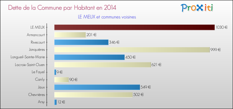 Dette par habitant de la commune en 2014 pour LE MEUX et les communes proches Comparaison de la dette par habitant de la commune en 2014 pour LE MEUX et les communes voisines