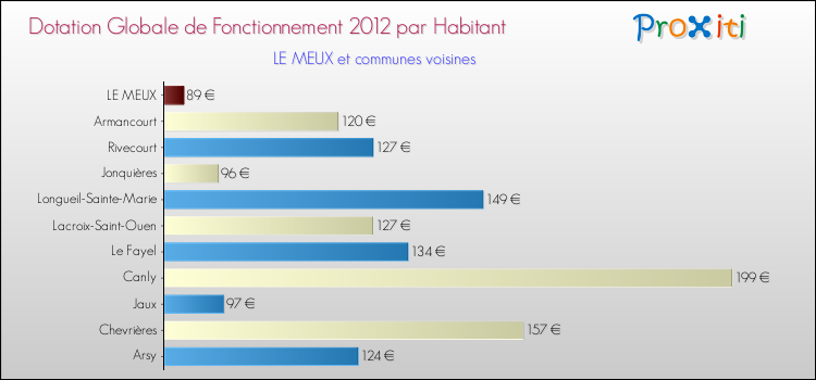 Montant des dotations globales de fonctionnement DGF par Habitant pour LE MEUX et les communes proches Comparaison des des dotations globales de fonctionnement DGF par habitant pour LE MEUX et les communes voisines
