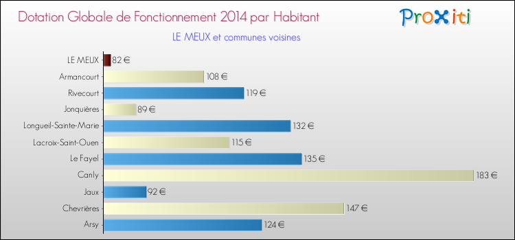 Montant des dotations globales de fonctionnement DGF par Habitant pour LE MEUX et les communes proches en 2014. Comparaison des des dotations globales de fonctionnement DGF par habitant pour LE MEUX et les communes voisines en 2014.