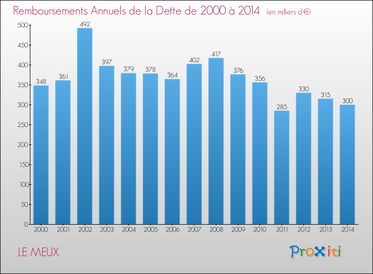Evolution de l'annuité de la dette pour la commune de LE MEUX de 2000 à 2014 Annuités de la dette pour LE MEUX de 2000 à 2014