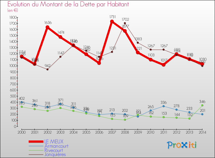 Evolution de la dette par habitant pour la commune de LE MEUX et les communes proches de 2000 à 2014 Comparaison de la dette par habitant pour LE MEUX et les communes voisines de 2000 à 2014