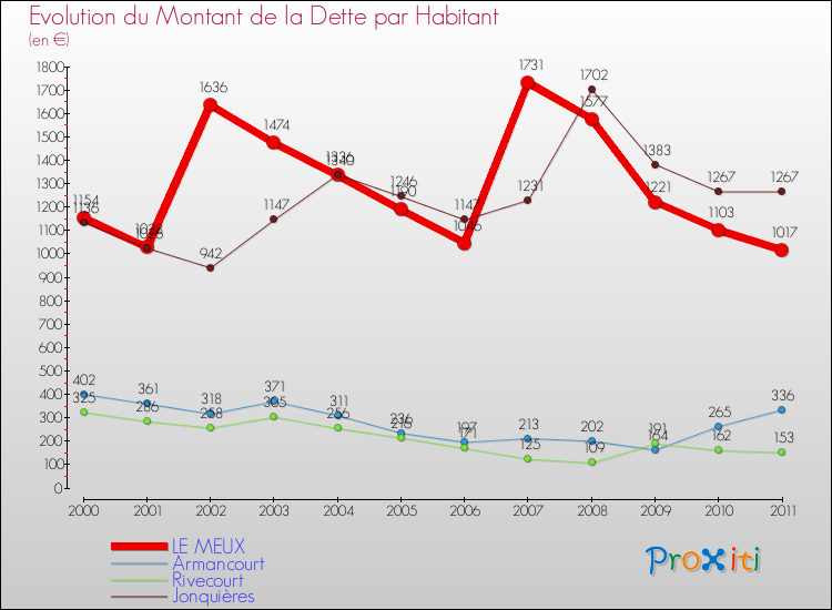 Evolution de la dette par habitant pour la commune de LE MEUX et les communes proches Comparaison de la dette par habitant pour LE MEUX et les communes voisines