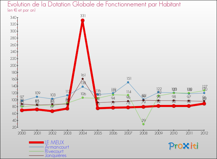 Evolution et montant de la dotation globale de fonctionnement par Habitant pour LE MEUX et les communes proches Comparaison des dotations globales de fonctionnement par habitant pour LE MEUX et les communes voisines