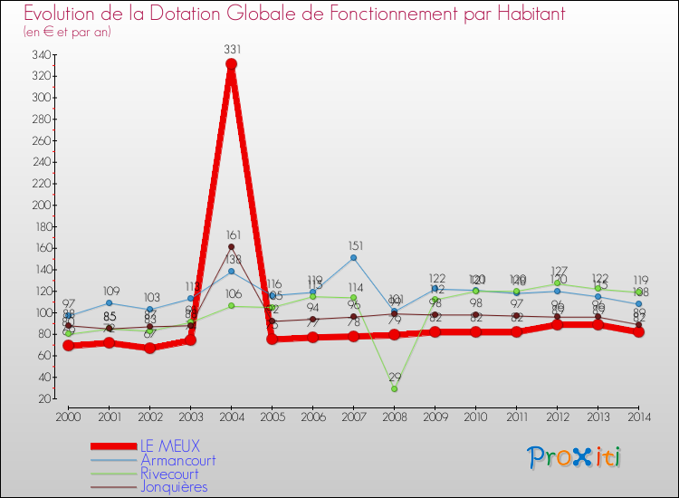 Evolution et montant de la dotation globale de fonctionnement par Habitant pour LE MEUX et les communes proches de 2000 à 2014. Comparaison des dotations globales de fonctionnement par habitant pour LE MEUX et les communes voisines de 2000 à 2014.