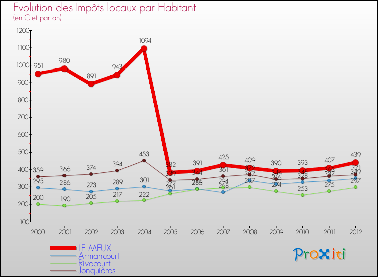 Evolution et montant des impôts locaux par Habitant pour LE MEUX et les communes proches Comparaison des impôts locaux par habitant pour LE MEUX et les communes voisines