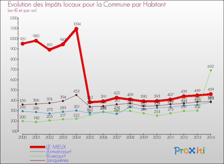 Evolution et montant des impôts locaux par Habitant pour LE MEUX et les communes proches de 2000 à 2014 Comparaison des impôts locaux par habitant pour LE MEUX et les communes voisines de 2000 à 2014