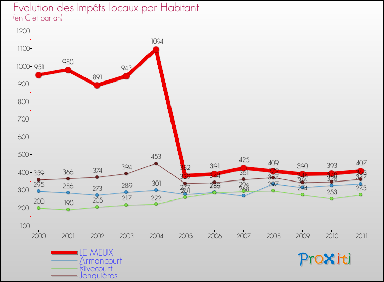 Evolution et montant des impôts locaux par Habitant pour LE MEUX et les communes proches Comparaison des impôts locaux par habitant pour LE MEUX et les communes voisines
