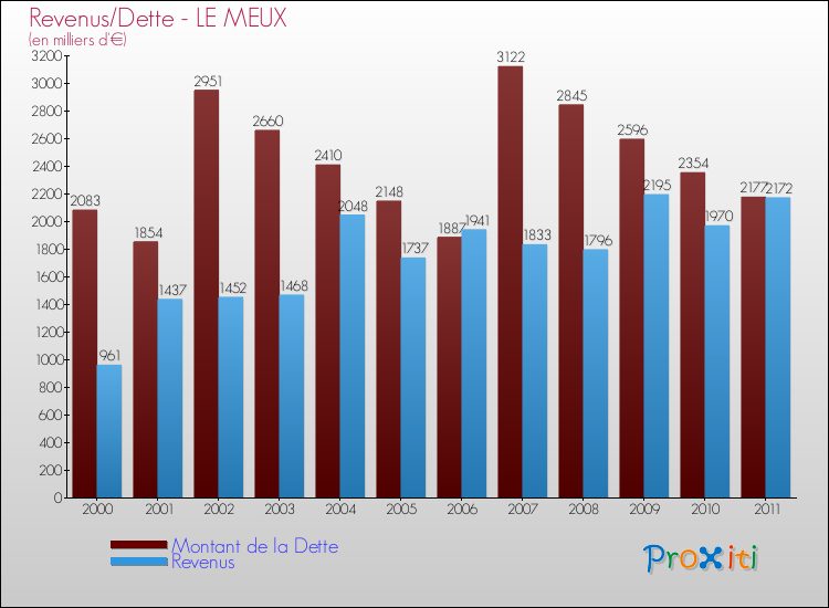 Evolution comparée de la dette et des revenus pour la commune de LE MEUX de 2000 à 2011 Comparaison de la dette et des revenus pour LE MEUX de 2000 à 2011
