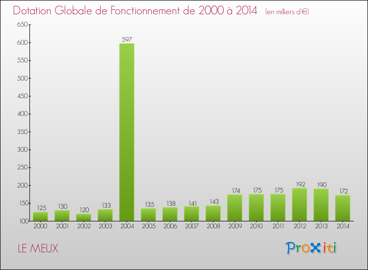 Evolution du montant de la Dotation Globale de Fonctionnement pour la commune de LE MEUX de 2000 à 2014 Evolution du montant de la Dotation Globale de Fonctionnement pour LE MEUX de 2000 à 2014