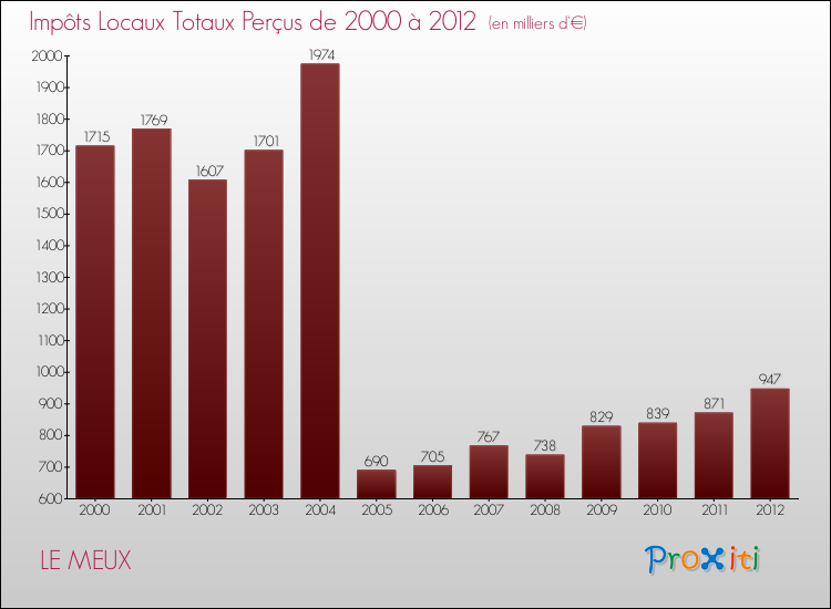 Evolution des Impôts Locaux pour la commune de LE MEUX de 2000 à 2012 Evolution des Impôts Locaux pour LE MEUX de 2000 à 2012