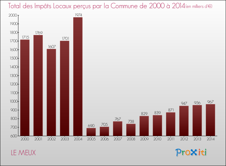 Evolution des Impôts Locaux pour la commune de LE MEUX de 2000 à 2014 Evolution des Impôts Locaux pour LE MEUX de 2000 à 2014