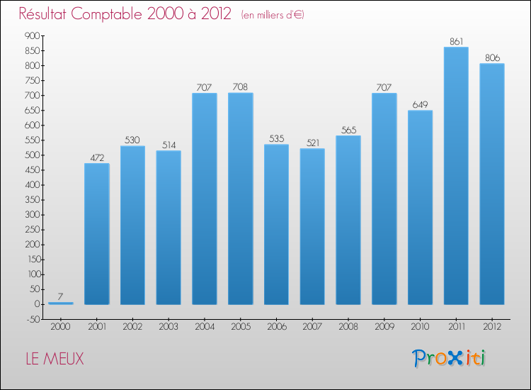 Evolution du résultat comptable pour la commune de LE MEUX de 2000 à 2012 Evolution du résultat comptable pour LE MEUX de 2000 à 2012