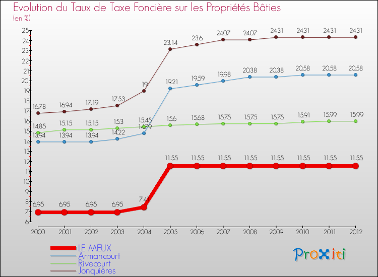 Evolution du taux de la taxe foncière sur le bati pour LE MEUX et les communes proches de 2000 à 2012 Comparaison des taux de taxe foncière sur le bati pour LE MEUX et les communes voisines de 2000 à 2012