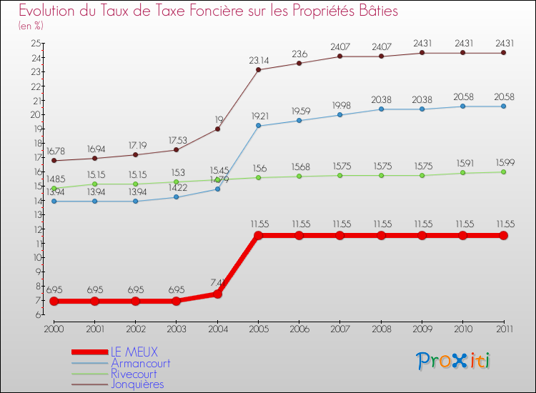 Evolution du taux de la taxe foncière sur le bati pour LE MEUX et les communes proches Comparaison des taux de taxe foncière sur le bati pour LE MEUX et les communes voisines