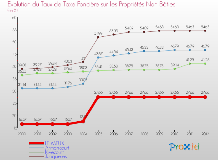 Evolution du taux de la taxe foncière sur les immeubles et terrains non batis pour LE MEUX et les communes proches de 2000 à 2012 Comparaison des taux de la taxe foncière sur les immeubles et terrains non batis pour LE MEUX et les communes voisines de 2000 à 2012