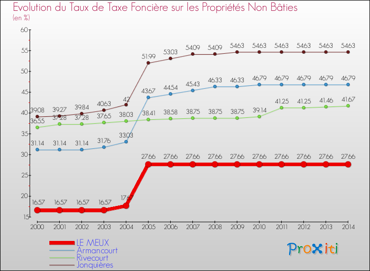 Evolution du taux de la taxe foncière sur les immeubles et terrains non batis pour LE MEUX et les communes proches de 2000 à 2014 Comparaison des taux de la taxe foncière sur les immeubles et terrains non batis pour LE MEUX et les communes voisines de 2000 à 2014